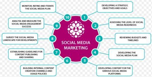 AbhaytamDigital's tweet photo. This is the step by step cycle you can follow if you want to implement SMM & SMO properly
Follow @AbhaytamDigital for more
#digitalmarketingstrategies #digitalanimation #digitalcoloring #digitalplanner #digitalmarketingservices #adigitaldance #adigi #adigital #adigitaltz #digitut https://t.co/haNGlRb1OV