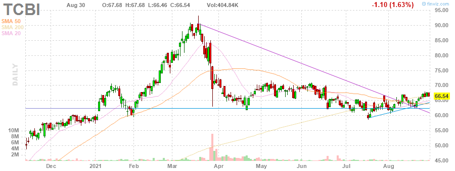 Deborah90015074's tweet image. Plus

JarvisAlertsnow

$TCBI 70C Exp:17-Sep-21 ↑ 🚀 Total(Day): $57,975 #SmartMoneyFlow charts: courtesy of finviz

Learn stock market for free DM Now