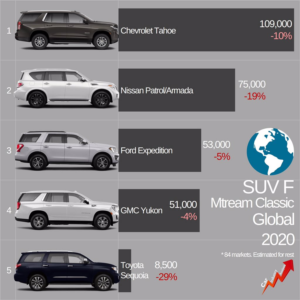 Global 2020: the largest mainstream SUVs recorded a sales drop of 11% to 296,500 units. They are mostly sold in USA-Canada (73% of global total), followed by the Middle East (20%). 

#carindustryanalysis #felipemunoz #suv #fullsizesuv #chevrolettahoe #chevytahoe #nissanarmada