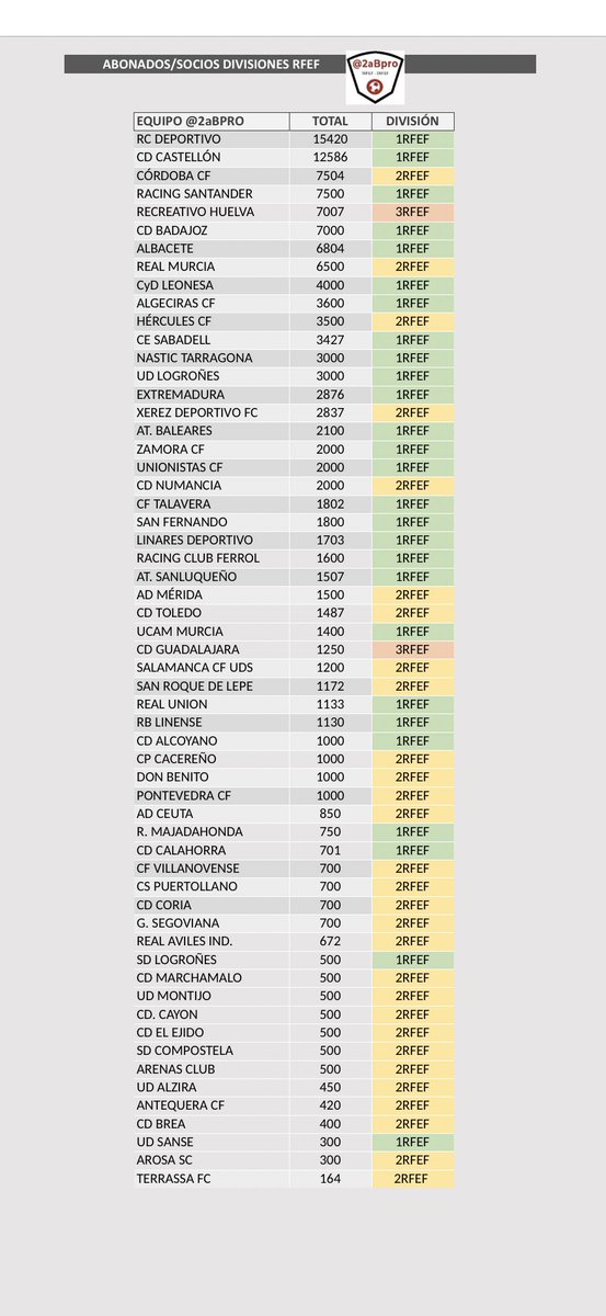 GradaBpro's tweet photo. 🧮Abonados/Socios equipos
#PrimeraRFEF
#SegundaRFEF
#TerceraRFEF
🗓30 Agosto
@RCDeportivo 15420
@cdcastellon 12586
@CordobaCF_ofi 7504
@realracingclub 7500
@recreoficial 7007
#2abpro
▶️ Se agradece actualización, son 130 equipos https://t.co/ucG1f7Vbbg