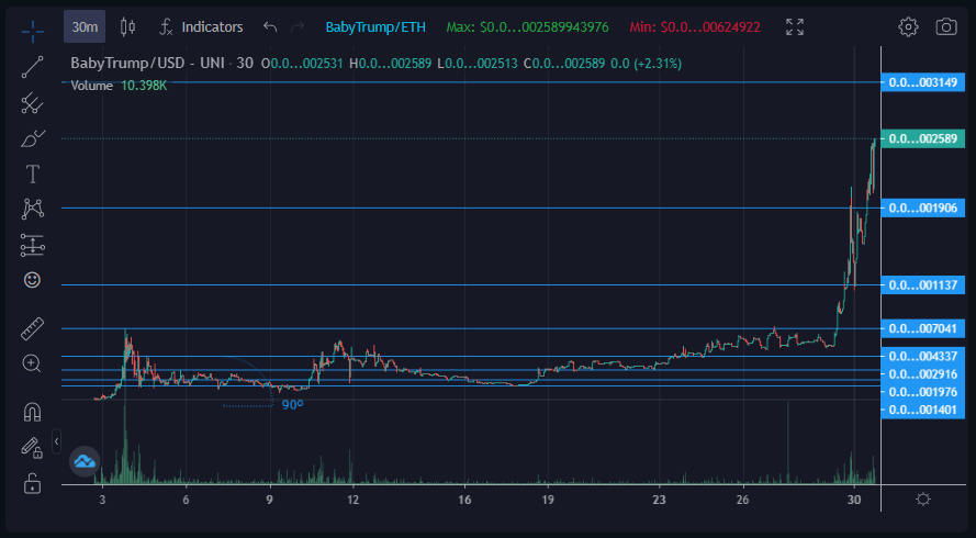 @BabyTrumpETH <a href="/moeager/">Maurice Ager</a> 

LOOKING FOR LONG TERM INVESTORS!!!

If you have not DYOR on #BabyTrump &amp; #Stimulus now is the time!

babytrumptoken.com

$25M MC with over $600k in daily volume.

#next10xgem #ERC20 #newcrytpo #cryptogems #100xcoin #100xGem #cryptotrading #CryptoNews