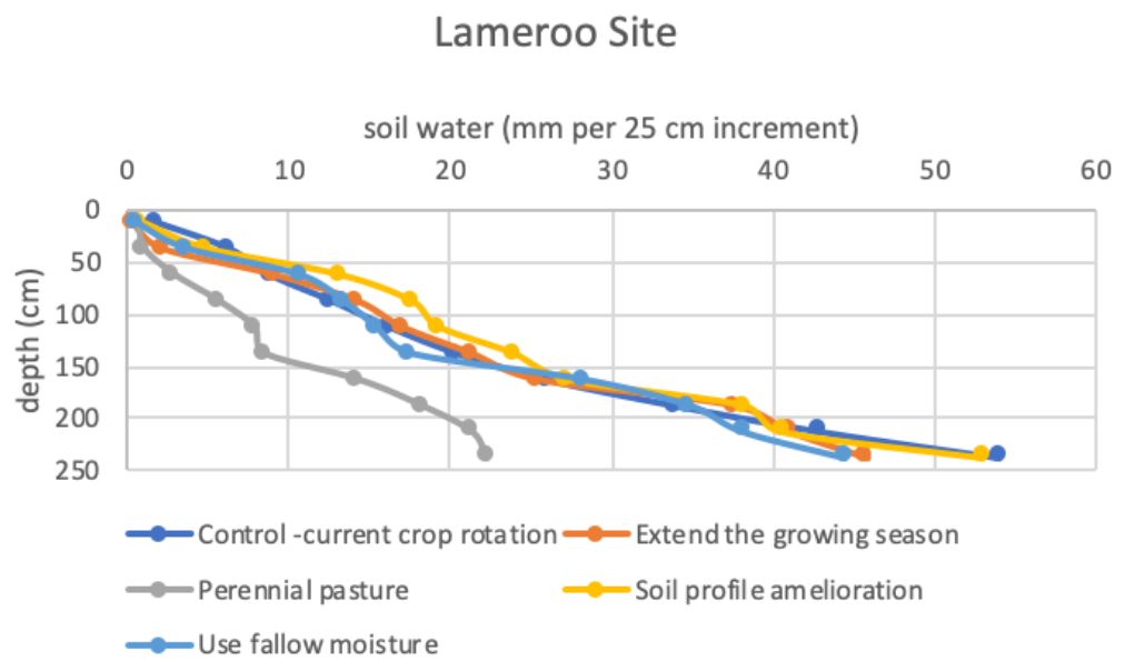 MsfMallee's tweet image. LUCERNE IS THE HERO when it comes to drying the profile of seep prone sands.
Data shows lucerne treatments are much drier than the other tactics.
More info at &quot;The Leak&quot; bit.ly/2WAtICS @Moodie_ag
#MSFProjects #MalleeSeeps #Lucerne