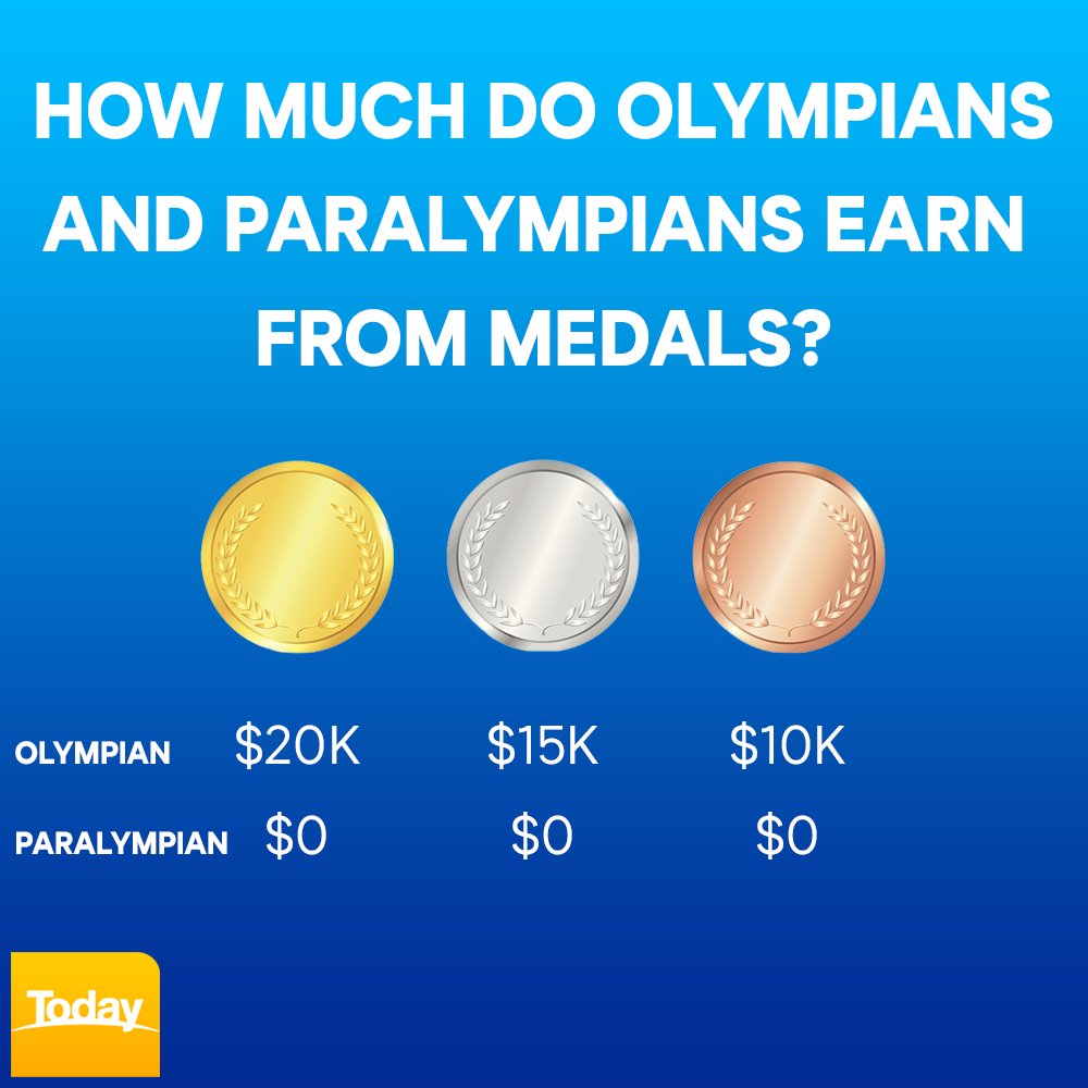 TheTodayShow's tweet photo. Olympic gold medalist Chloe Dalton was shocked to learn Australian Paralympians do NOT earn prize money for medal-placing. Whilst Aussie Olympians receive $20,000 for winning a gold medal Paralympians get nothing. #TodayExtra https://t.co/2y4gEdCP8X