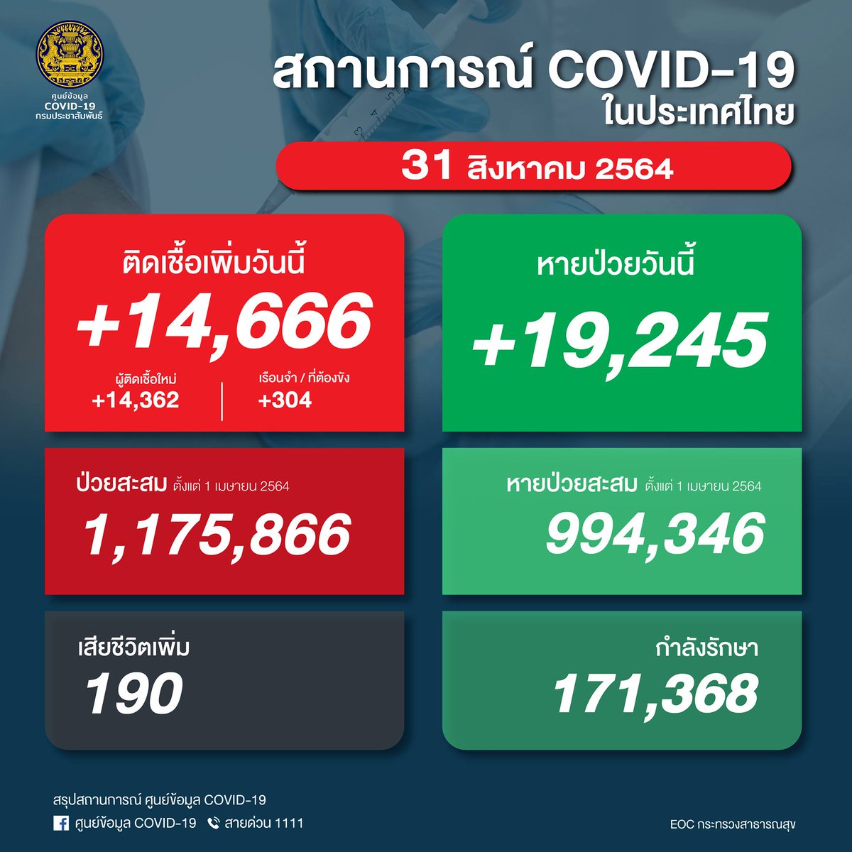 🇹🇭 ยอดผู้ติดเชื้อโควิด-19 
วันที่ 31 สิงหาคม 2564
รวม 14,666 ราย จำแนกเป็น
ติดเชื้อใหม่ 14,362 ราย
ติดเชื้อภายในเรือนจำ/ที่ต้องขัง 304 ราย

หายป่วยกลับบ้าน 19,245 ราย
ผู้ป่วยกำลังรักษา 171,368 ราย
เสียชีวิต 190 ราย
#ศูนย์บริหารสถานการณ์โควิด19
#ศูนย์ข้อมูลCOVID19
#ไทยรู้สู้โควิด