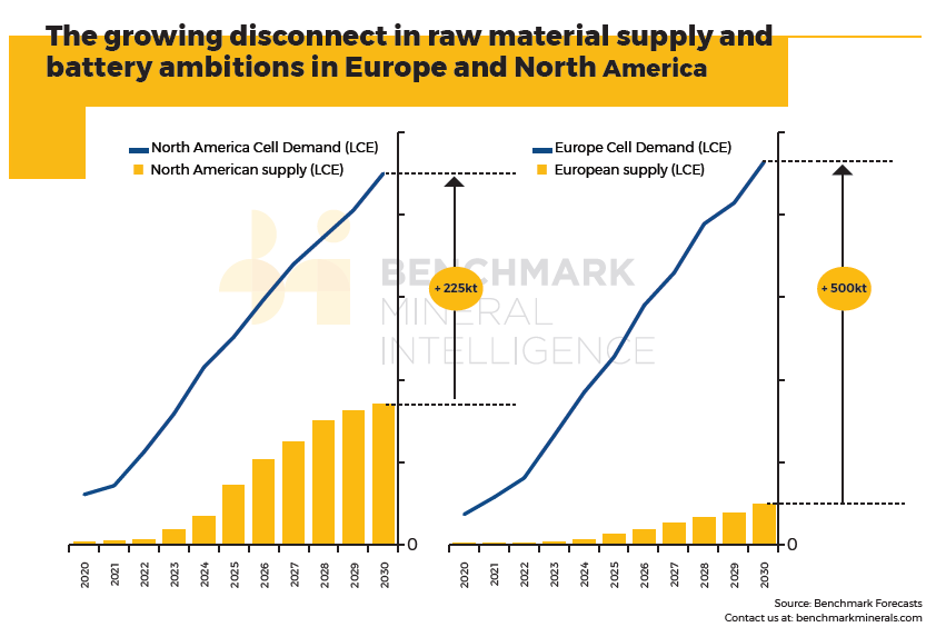 DrCamPerksBMI's tweet photo. Localisation of critical mineral supply is vital for sustainability, transparency and security. The EU is aiming for 80% local #lithium production by 2025, but @benchmarkmin forecasts show an inverse scenario. More projects are needed to secure supply chains in both EU and USA. https://t.co/k0UlQKNFNR