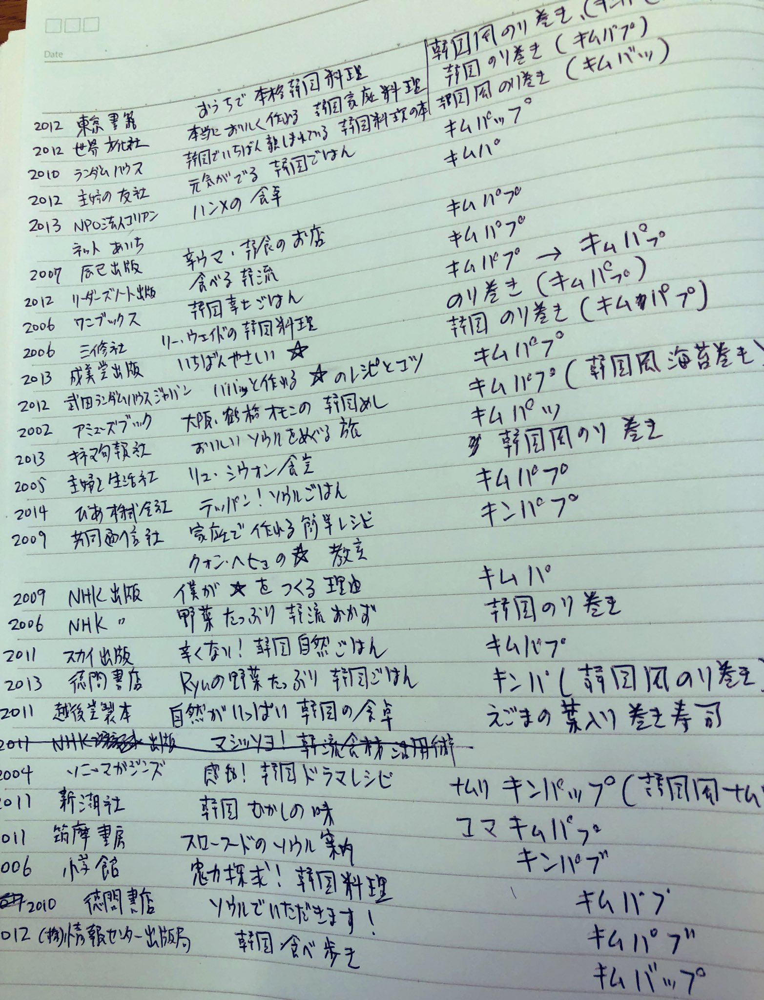 ゆうき 유욱희 情報提供のお願い 拡散rt大歓迎 現在 韓国料理 밥 のカタカナ表記について調査しているのですが そろそろ一人では辛くなって来まして お手持ちの本で비빔밥 국밥 김밥などの 밥 がカタカナでどう表記されているか 書名