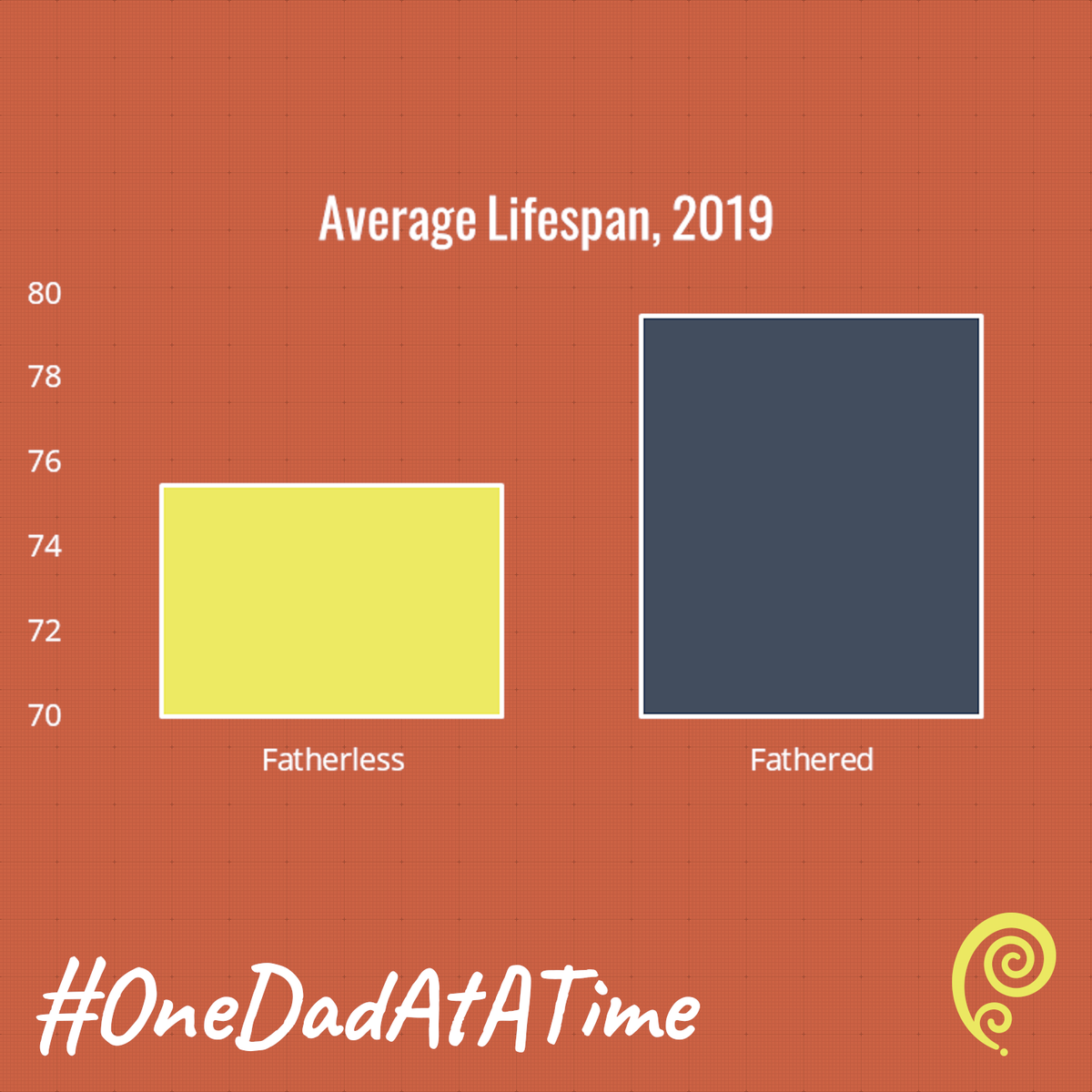 fatheringdotme's tweet photo. This statistic summarizes many realities fatherless children face: an average lifespan four years shorter than their fathered counterparts. #OneDadAtATime #crisis #stat #info #impact #follow https://t.co/l4sEAM3dY2