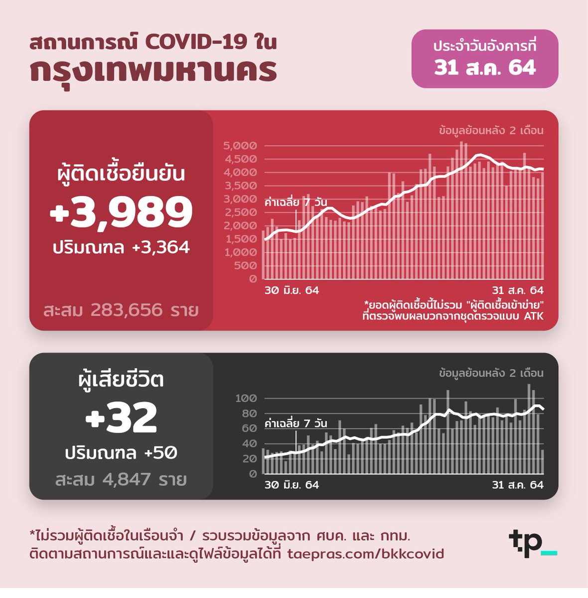 iacceso's tweet photo. ยอดโควิดกรุงเทพวันนี้ (อ. 31 ส.ค. 64)

พบเชื้อ +3,989 (ปริมณฑล +3,364)
เสียชีวิต +32 (ปริมณฑล +50)

#กราฟโควิด #โควิดกรุงเทพ
ติดตามสถานการณ์ได้ที่ https://t.co/INrau9A2nQ
รวบรวมข้อมูลจาก ศบค. (@oc_ccsa) และ กทม. (@pr_bangkok) https://t.co/CcSI3aEDPm