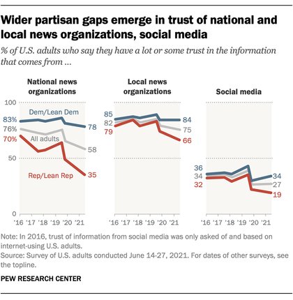 duchp's tweet photo. La confiance des Américains à l'égard des médias nationaux est très basse. C'est la même méfiance à l'égard des réseaux sociaux malgré une utilisation grandissante :

#journalisme 
Source : @pewjournalism https://t.co/9s8NNINf8E