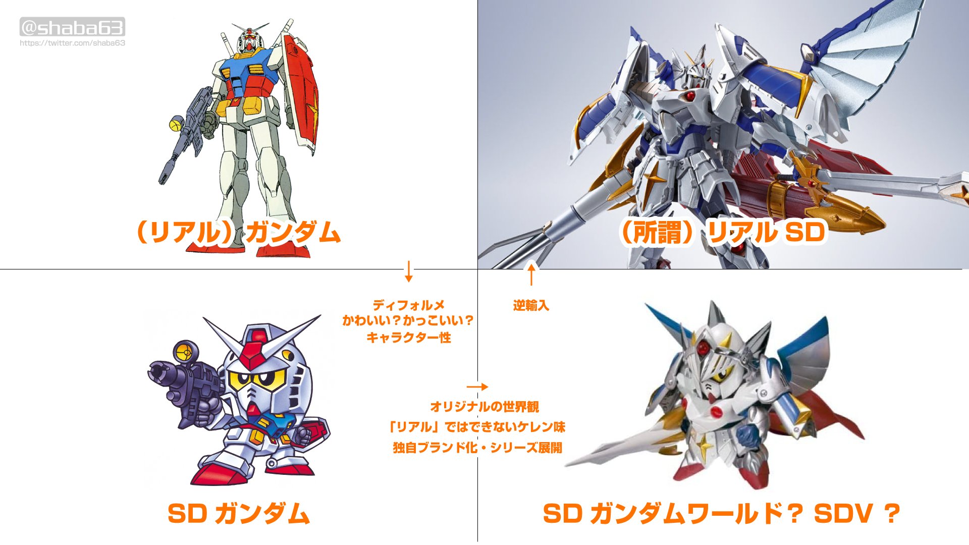 しゃばろくさん うわ伸びとる 大好きなのでsdガンダムの話をたくさんしたいんですが 前提が共有されていない しづらい 個人によって言葉の認識が違う なんでもアリゆえになんでもいいになりがち みたいな 議論的なものをするにはツラい条件が揃っ