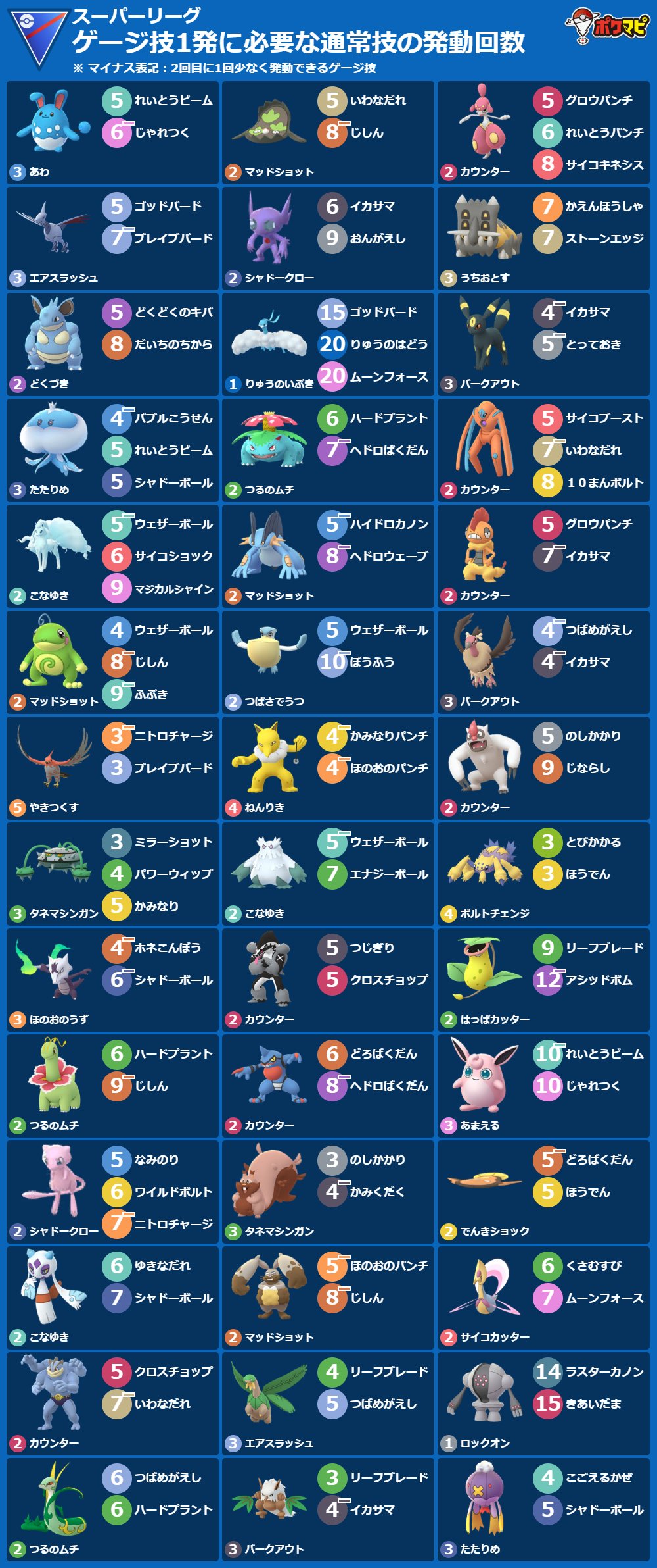 ポケモンgo攻略情報 ポケマピ Gblスーパーリーグ Slリミックス用のゲージ技1発に必要な通常技の発動回数一覧 ぜひご活用ください 印刷には横型がおすすめ 期間 21 8 31 火 朝5時 9 14 火 朝5時 ポケモンや技 背景色などは技カウントチェッカーで