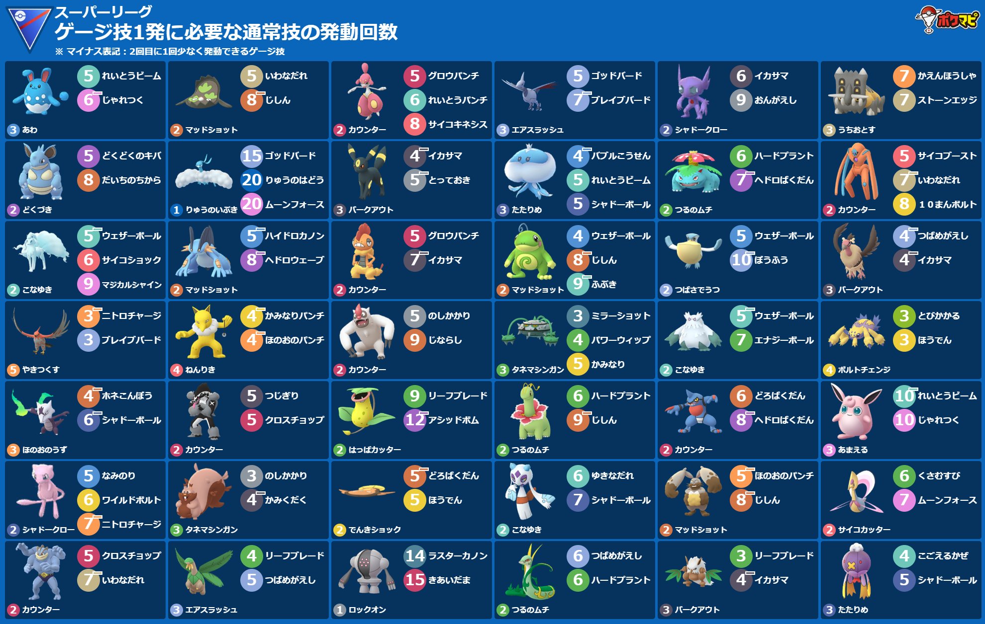 ポケモンgo攻略情報 ポケマピ Gblスーパーリーグ Slリミックス用のゲージ技1発に必要な通常技の発動回数一覧 ぜひご活用ください 印刷には横型がおすすめ 期間 21 8 31 火 朝5時 9 14 火 朝5時 ポケモンや技 背景色などは技カウントチェッカーで