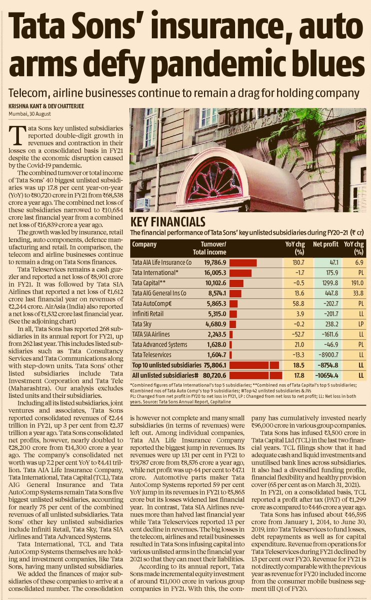 MAPATWARDHAN's tweet image. Tata Sons’ insurance, auto arms defy pandemic blues
#TataSons #Group #Subsidiaries #Financials #FY21 #AR #AnnualReport #Insights #Telcom #Insurance #Finance #Housing #Airline #Holding #Retail #TataSky #Teleservices #markets @KantKrishna30 @ParagonWorli18
