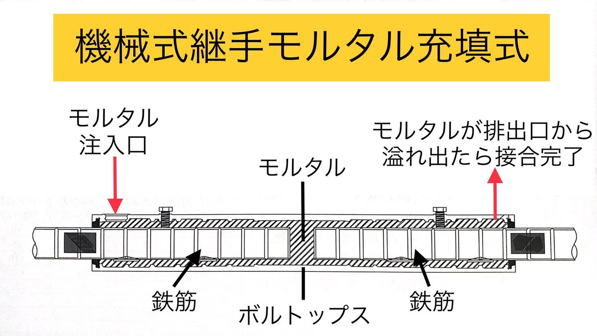 株式会社橋本組 Tbh工法ってなに 杭の築造手順 孔壁の中に鉄筋かごを挿入 ここでは機械式継手という方法で鉄筋かごをつなげなから挿入していきます ボルトップスの両端に鉄筋を差し込み 中にモルタル