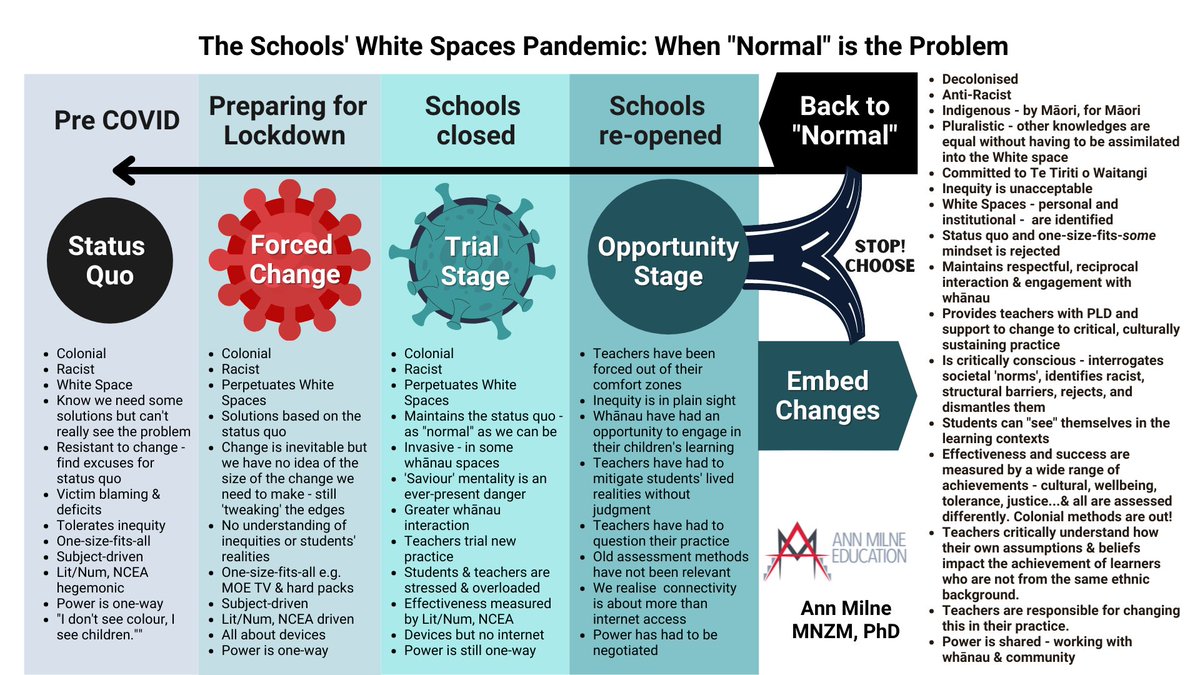 Blog: The Schools’ White Spaces Pandemic. 
WHAT IF our scientists, doctors, nurses,  had said “We are in new territory with this pandemic. I know! Let’s tweak around the edges.  Sound familiar? 
We are again right where we have the choice to do better.
ow.ly/QrgK50G1f1p