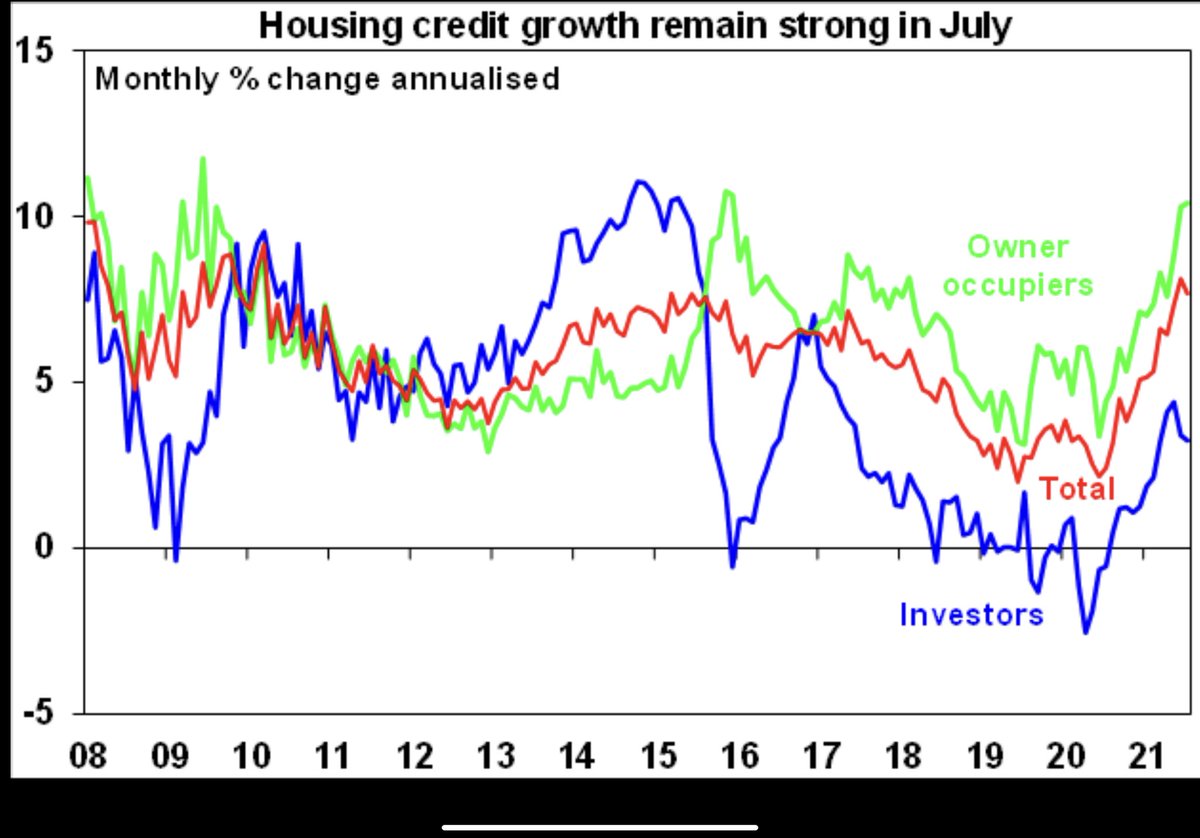 Aust credit data came in stronger than expected in July with housing credit growth remaining strong - particularly for owner occupiers.
Monthly housing credit growth is above where it was when APRA started to tighten lending standards in Dec 2014.
(Bloomberg table)