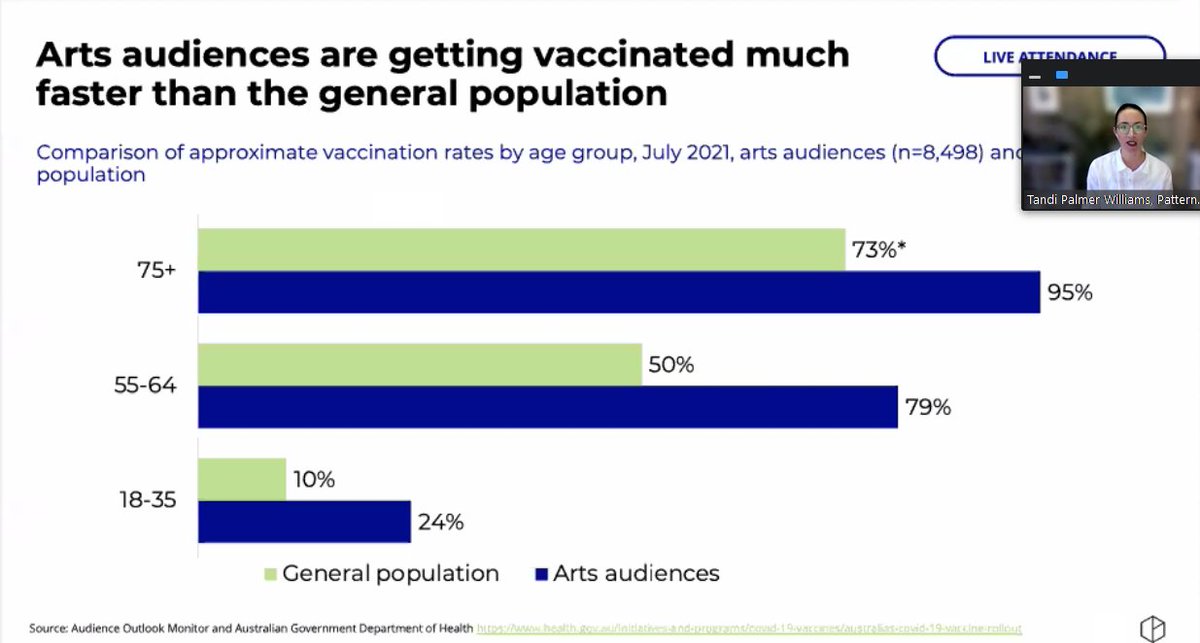 ArtsHub's tweet photo. Audience Outlook Monitor data shows arts audiences are getting vaccinated much faster than the general population. #RecoveryRoadmapWebinar https://t.co/BP20UaocS7