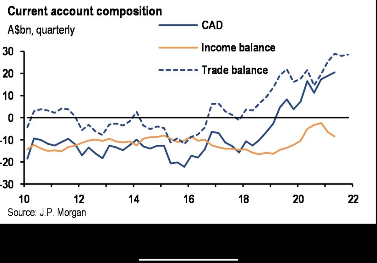 Australia’s current account surplus rose to a record $20.5bn  in the June qtr (or nearly 4% of GDP). The rise reflected strong commodity prices (notably iron ore) with the terms of trade  near record levels but export volumes -3%, import volumes +1.5%.
(JP Morgan chart)