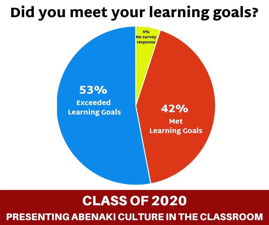 95% of Presenting Abenaki Culture in the Classroom  2020 participants reported course met or exceeded their expectations. Space is limited. Sign up now.lcmm.org/abenakiclass 
#diversitymatters #Abenaki #CultureEd 
Partners - Abenaki Arts &amp; Education Center, and <a href="/LCMaritime/">Lake Champlain Maritime Museum</a>