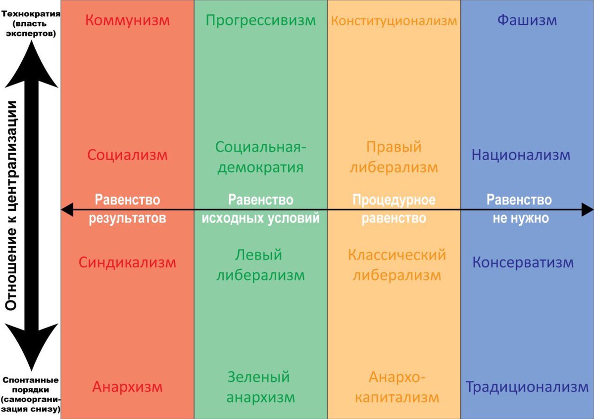 Кто такие правые в политике. Политический спектр. Идеологический спектр. Политический спектр идеологий. Политический спектр левые и правые.