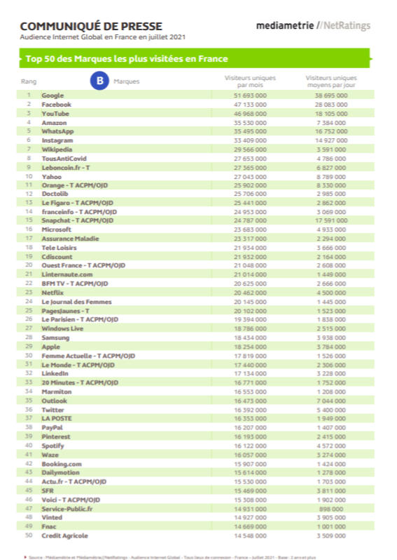 [audiences] En juillet, les français ont passé en moyenne 2h22/j à surfer, +7% en un an. 
Forte progression des sites/apps Anticovid, Doctolib &amp; Assurance Maladie.
Top 50 sites/apps⤵️