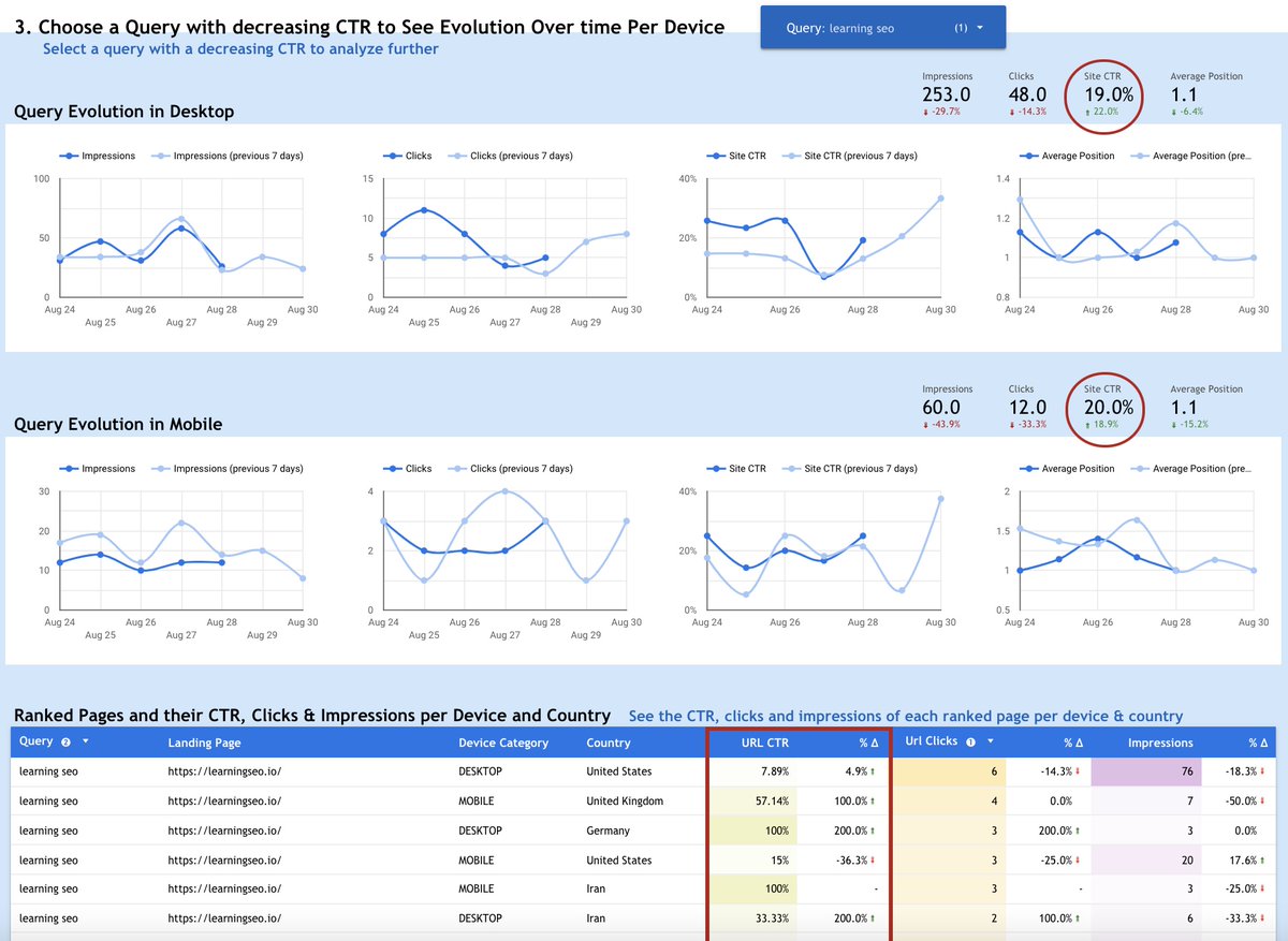 I've created a Google Data Studio Dashboard to help you to identify &amp; assess your pages search results CTR drops after the Google Title update using GSC data! Check it out 👀 

datastudio.google.com/u/0/reporting/…