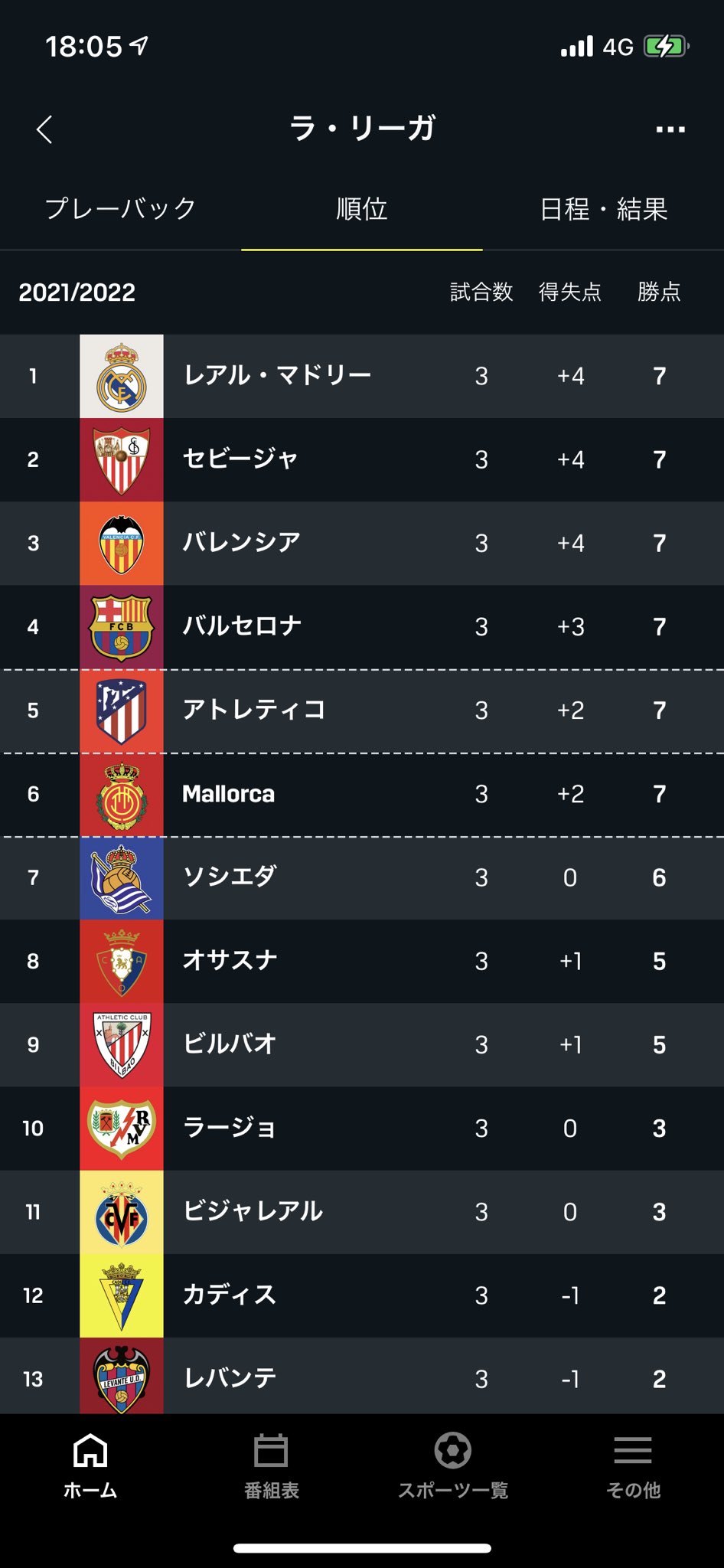 ゆうくん Vortis いや確か バレンシアってラ リーガの強豪よな 去年の順位表見んとあれやけど T Co Hkwfsierrt Twitter