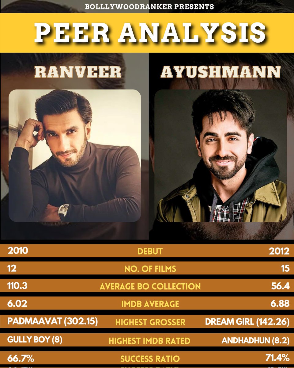 CineRanker's tweet photo. #BRAnalysis #BRPeerAnalysis
Analysing the stats of New Age A-Listers @RanveerOfficial & @ayushmannk!
Depsite AK's late debut, he's done more critically acclaimed & successful films with a higer IMDB rated film & Avg!
RS has made more bucks at the BO with decent success! https://t.co/fdagNmMau0