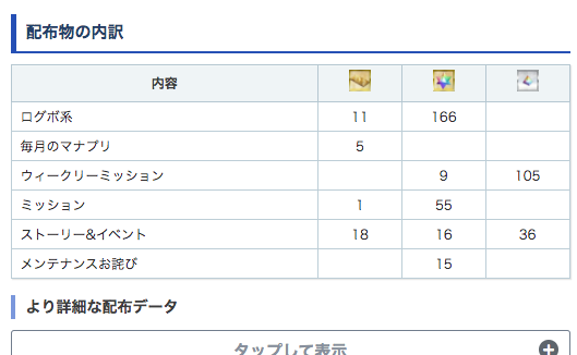 Fgo攻略班 Appmedia 8月の配布石集計 今月は誰でも達成できる範囲で140連分の石と呼符が配布されてますね 幕間報酬とか強化クエ分とか換算していないので もっと多くもらえてる人が多いはずです T Co Iynynqx2s5 Fgo T Co