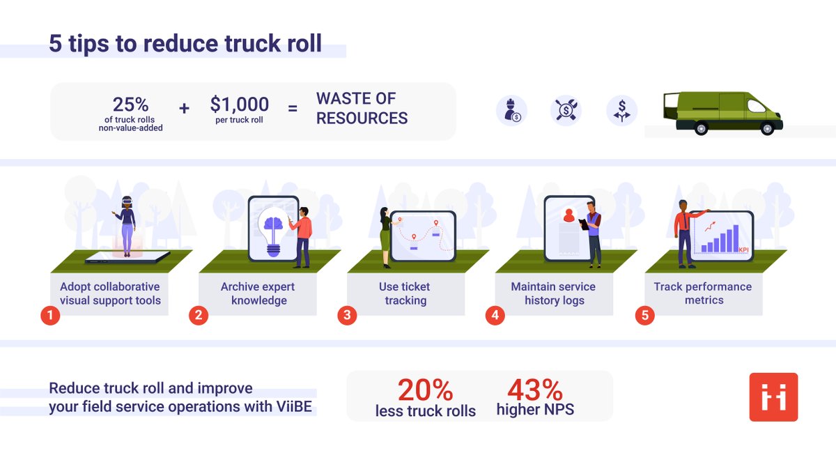 Truck rolls are expensive, with the average truck roll costing up to $1,000 USD.

Many truck rolls can be avoided with visual support technology. To learn more, check out our article here: hubs.la/H0VWG3l0