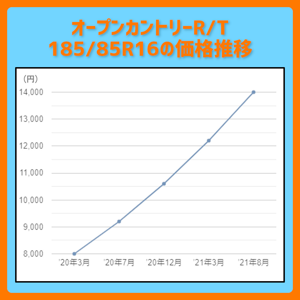 トーヨー オープンカントリーR/T 185/85R16の価格推移グラフ