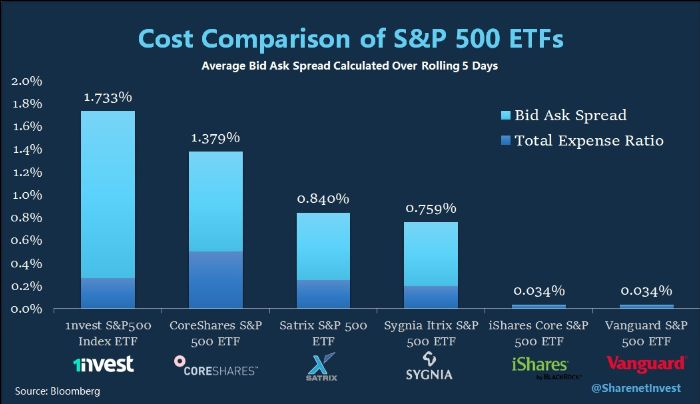 CustodianDFM's tweet image. Looking to invest in #ETFs to gain access to Offshore Markets?

We did a cost comparison investing in the S&amp;amp;P500, using a SA listed Rand #ETF versus investing direct (Offshore using a USD Share Portfolio acc)

More insight in our EASY INVESTING Newsletter:
mailchi.mp/2317cdb130e1/e…