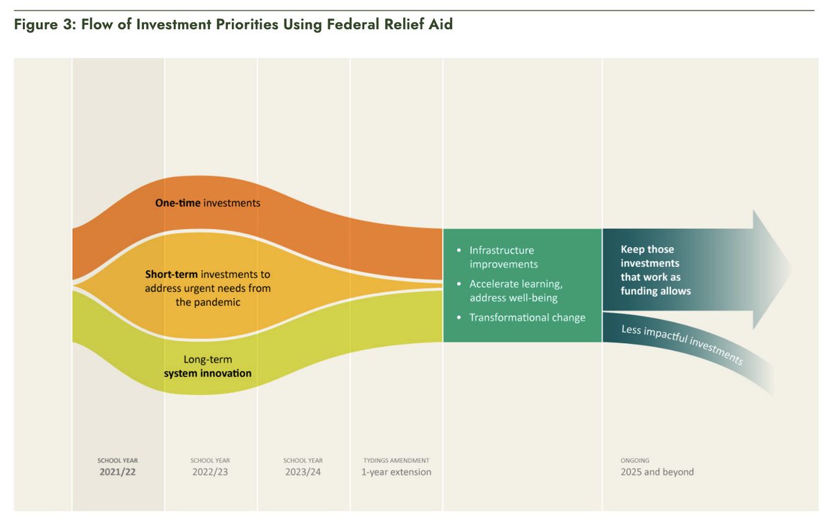 A recent brief on how school systems can use segmentation strategies to manage federal relief aid well. Check it out: bit.ly/3BsWiVE <a href="/NatlGovsAssoc/">NGA</a> <a href="/CCSSO/">CCSSO</a> <a href="/chiefsforchange/">Chiefs for Change</a> <a href="/ASBOIntl/">ASBO International</a> #EdLeaders #schoolspending