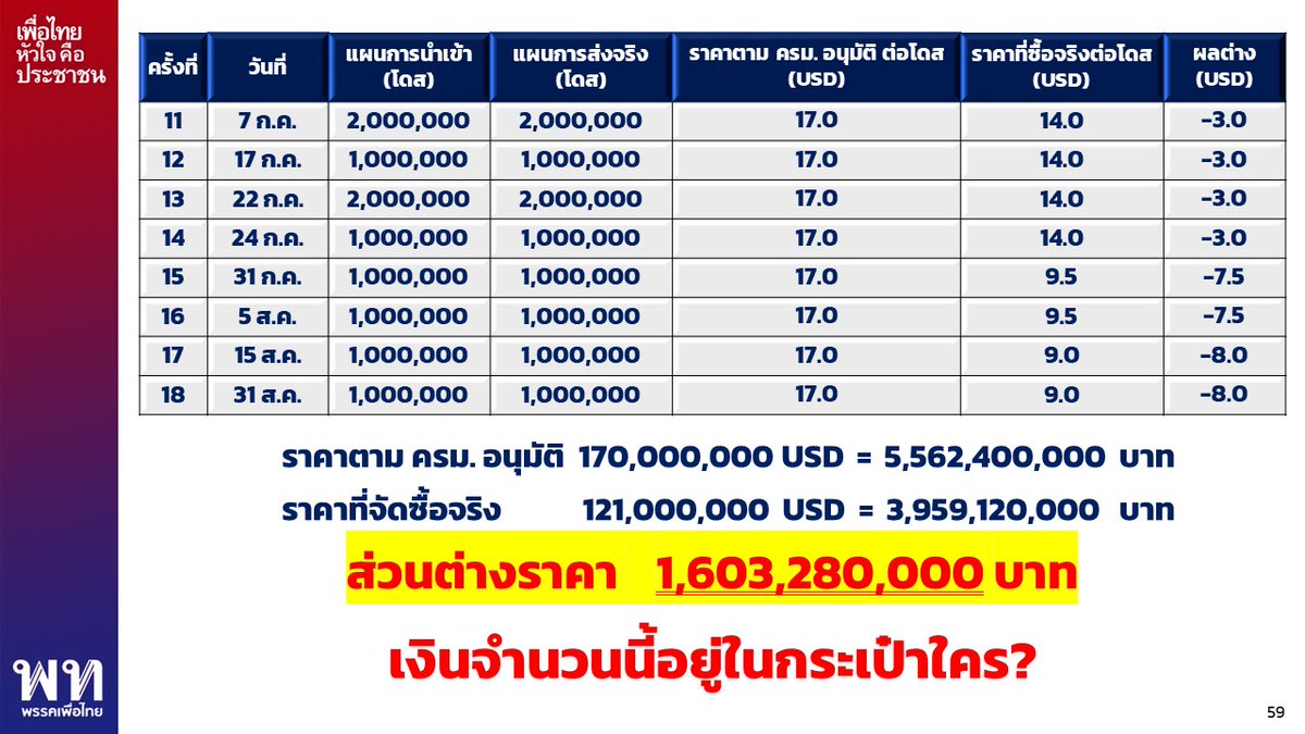 JaskyMCOT's tweet photo. "ส.ส.ประเสริฐ" เลขาฯเพื่อไทย เปิดเอกสารกล่าวหาทุจริตจัดซื้อวัคซีนซิโนแวค 24 ก.พ.- 31 ส.ค. รวม 19.5 ล้านโดส ครม.อนุมัติโดสละ 17 เหรียญสหรัฐ แต่จีนขายตั้งแต่ 15 – 9 เหรียญสหรัฐ ถามส่วนต่างเงินไทย 2 พันกว่าล้าน และจะซื้อเพิ่มอีก 12 ล้านโดส ส่วนต่างอยู่ในมือใคร  #อภิปรายไม่ไว้วางใจ https://t.co/Dyn5T9lFpU