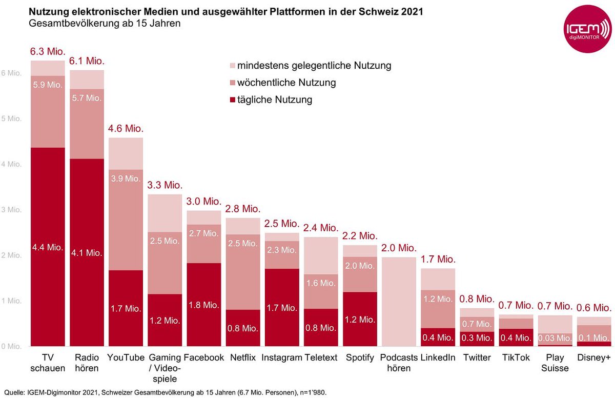 Mark_Balsiger's tweet photo. Totgesagte leben länger: #Teletext hält sich mit 2,4 Mio. Nutzern wacker auf Platz 8. https://t.co/I3nueXA2mg #IGEM #Digimonitor https://t.co/nBlLjtbrT6