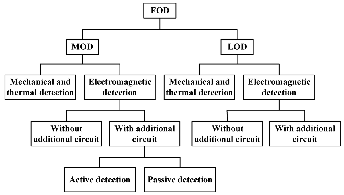 ElectronicsMDPI's tweet image. #FeaturePaper #HighViewedPaper
👉#ForeignObjectDetection for #ElectricVehicle #WirelessCharging👈 by Jinglin Xia and his team from Jilin University, Kunming University of Science and Technology and the University of Cadiz @univcadiz
🔗doi.org/10.3390/electr…
#Electronics