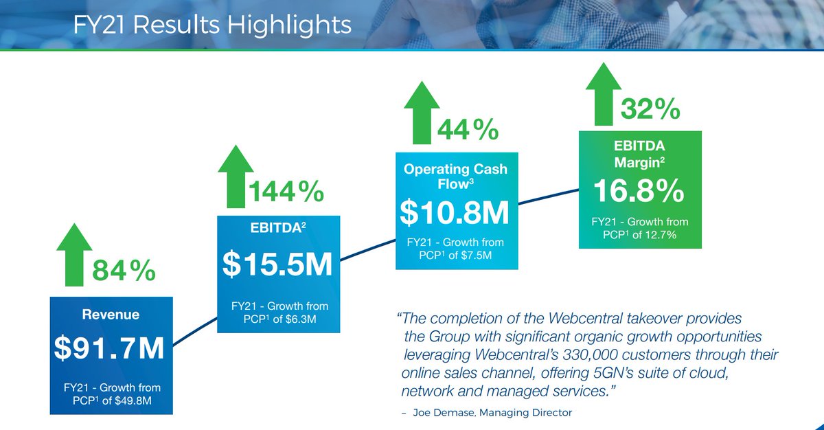 _5GNetworks's tweet photo. 5G Networks has achieved record growth of +84% on revenue, +144% on EBITDA and +44% on operating cash flow. EBITDA margin to revenue is now 16.8% an increase of 32% from the PCP. https://t.co/t68wRXawkx https://t.co/AnIY7NUv5N