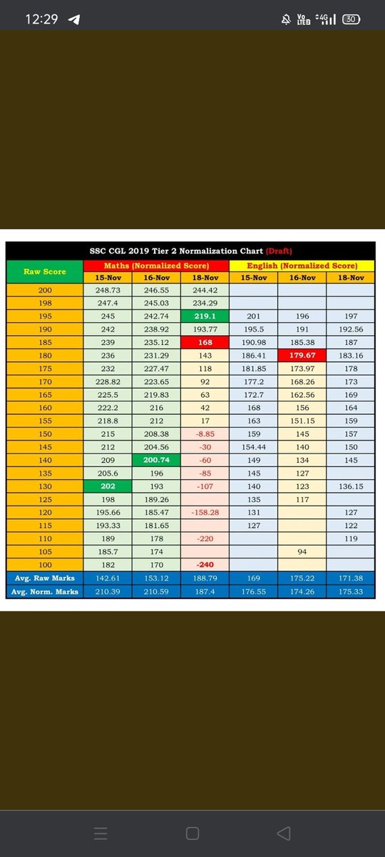 Param40726417's tweet image. Have a look at this management and inactivity of keeping the level of exam in poor manner of  ssc department that&apos;s spoiling future of aspirant @PMOIndia @narendramodi @DrJitendraSingh @abhinaymaths @RaMoSirOfficial @GaganPratapMath @DoPTGoI  #cgl_mains_in_single_shift