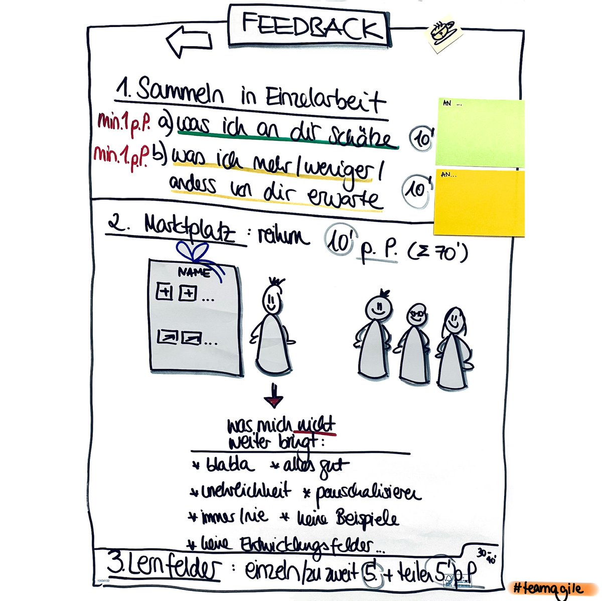 Du würdest mit deinem Team gerne eine Feedback Session machen, aber weißt nicht wie? Plane einfach 40 Minuten ein, stelle diese Fragen und go 😊
#teamagile #feedback #agilescoaching #agilebitchclub
