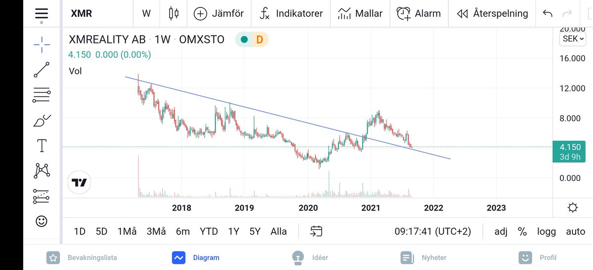Dingdingkingg's tweet photo. #XMreality
Ökat på 4.10kr igår. https://t.co/G6e1OHTybQ