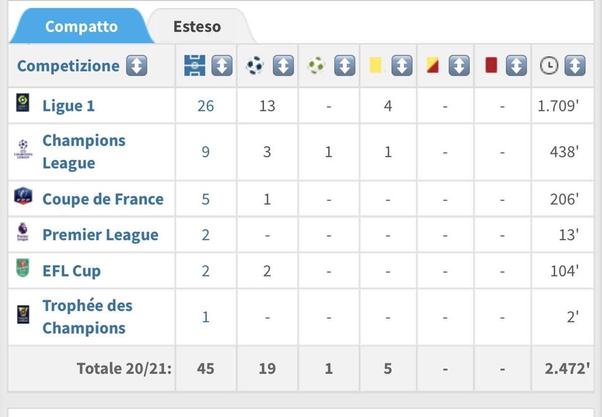 Around Turin On Twitter Moise Kean Market Value And Last Season Stats By Transfermarkt