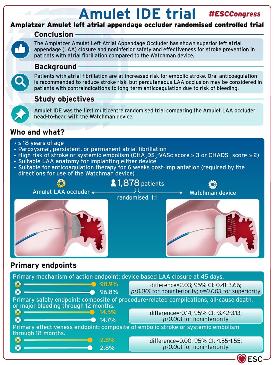 CCF_cardio's tweet photo. 📲 @escardio https://t.co/CdGJOabKtd