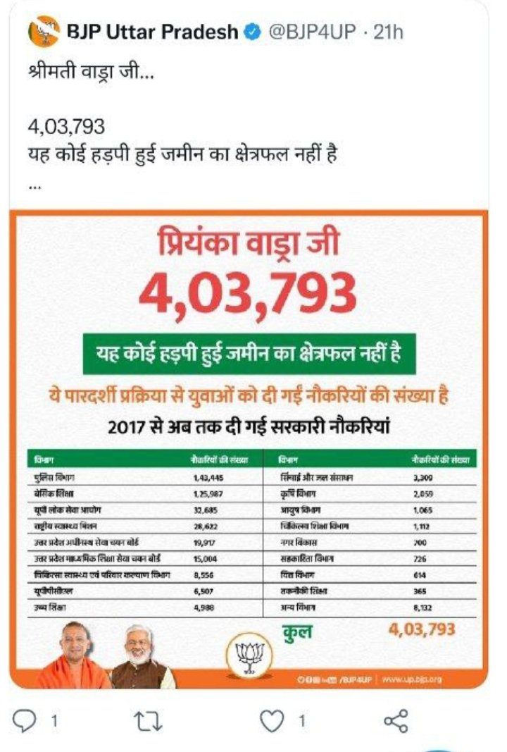 PunitPrakashSh1's tweet photo. मान्यवर Upsssc से जुड़ी वेकेंसी पर भी ध्यान दे। भाजपा के द्वारा माननीय प्रियंका जी को जो ट्वीट वैकेंसी को लेकर किया गया उनमें बहुत वेकेंसी मे अभी तक नियुक्त पत्र जारी नहीं किया गया है।जिनमे कृषि प्रावधिक सहायक 2059 भी है। https://t.co/xvAfCKBbKh