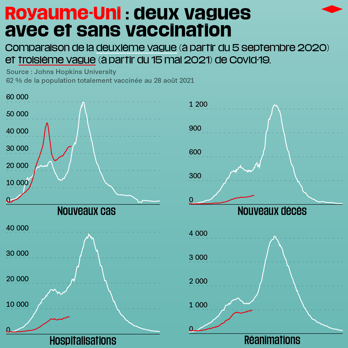 Au Royaume-Uni, la courbe des décès monte beaucoup plus lentement que lors de la vague précédente de Covid
📈🦠
#DataMatin #COVID19 
liberation.fr/societe/sante/…