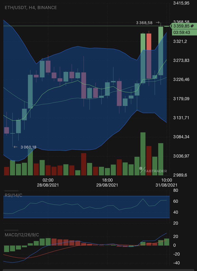 VeNtFaNtOm's tweet photo. $HOT update 
Current price action is so 🔥
ETH 4H chart is amazing, hammer + bullish engulfing = breakout coming soon
Bears are loosing control  
#Holochain https://t.co/Y5TgonT1oz