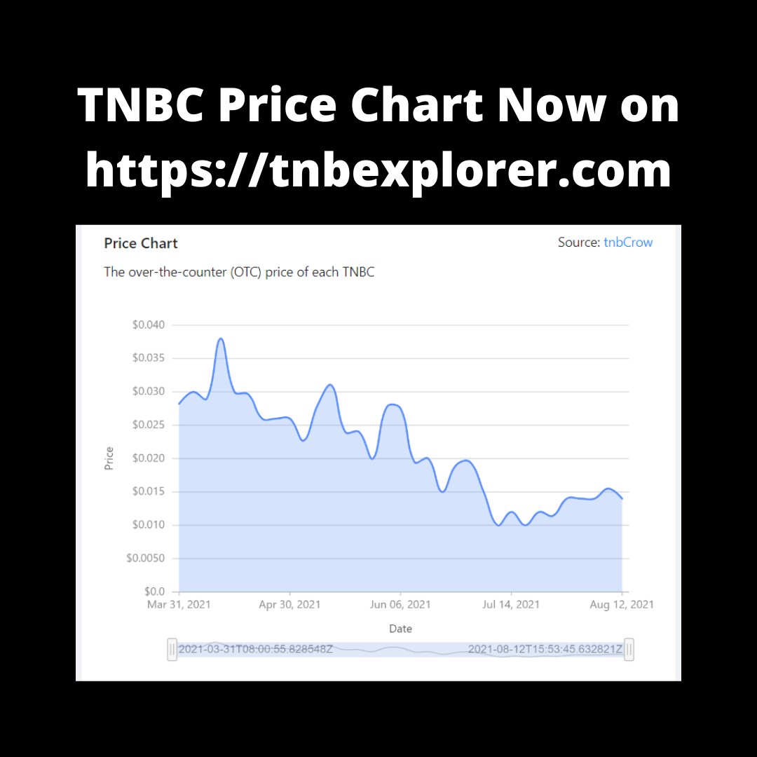 tnbCrow's tweet photo. we're excited to announce @ExplorerTnb has now added tnbCrow price statistic on the official website. Hosted URL: https://t.co/5UqWSzzAbc
#TNBC #tnbCrow https://t.co/QSWdZyJJZT