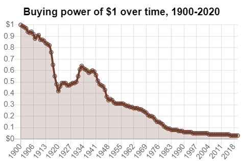 $1 in a bank account will still say $1 after 100 years. The value of that same dollar &amp; what you can buy with it is what changes over time. This is how inflation keeps you working longer for less &amp; seemingly stuck. All by design.