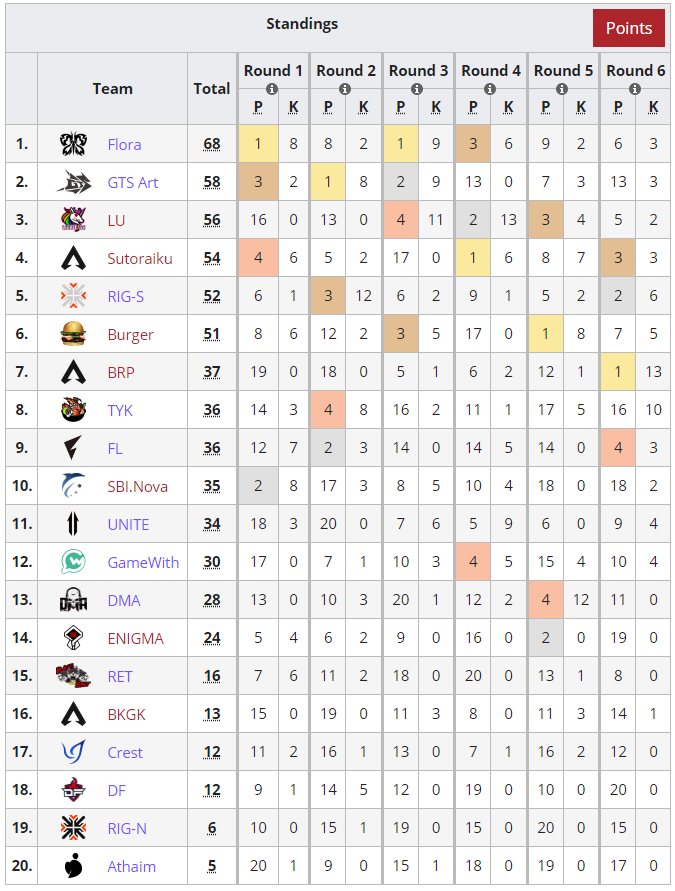 The @FFL_APEX tournament #4 concludes!

🥇<a href="/Floraclan__/">Flora【公式】</a>
🇯🇵<a href="/ShunMy_/">ShunMi🕊</a>
🇰🇷<a href="/SuperMeyNE/">Mainy 🐿</a>
🇯🇵<a href="/L1ng_ftw/">L1ng</a>

🥈@GTS_Solight Art
🇯🇵<a href="/Raygh_fps/">FA Raygh</a>
🇯🇵@tethy_zzz
🇯🇵@Karaajuu

🥉Lightning Unicorn
🇹🇭<a href="/ItsGOPGAPz/">GOPGAPz</a>
🇹🇭<a href="/Lalab4ngg/">Lalab4ng</a>
🇹🇭<a href="/JackcuteA/">J4ckCutez</a>

ℹ️liquipedia.net/apexlegends/FF…