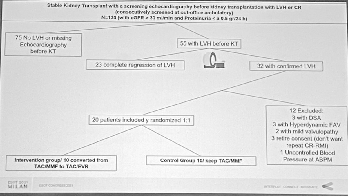 Anna Manonelles (@amanonelles) on Twitter photo Can Left Ventricular hypertrophy be reversed in kidney transpl recipients with an imtor strategy treatment?
👉🏻<a href="/EdoardoMelilli/">Edoardo Melilli</a> adresses with the ENVHIE Study! #ESOTcongress Can Left Ventricular hypertrophy be reversed in kidney transpl recipients with an imtor strategy treatment?
👉🏻<a href="/EdoardoMelilli/">Edoardo Melilli</a> adresses with the ENVHIE Study! #ESOTcongress