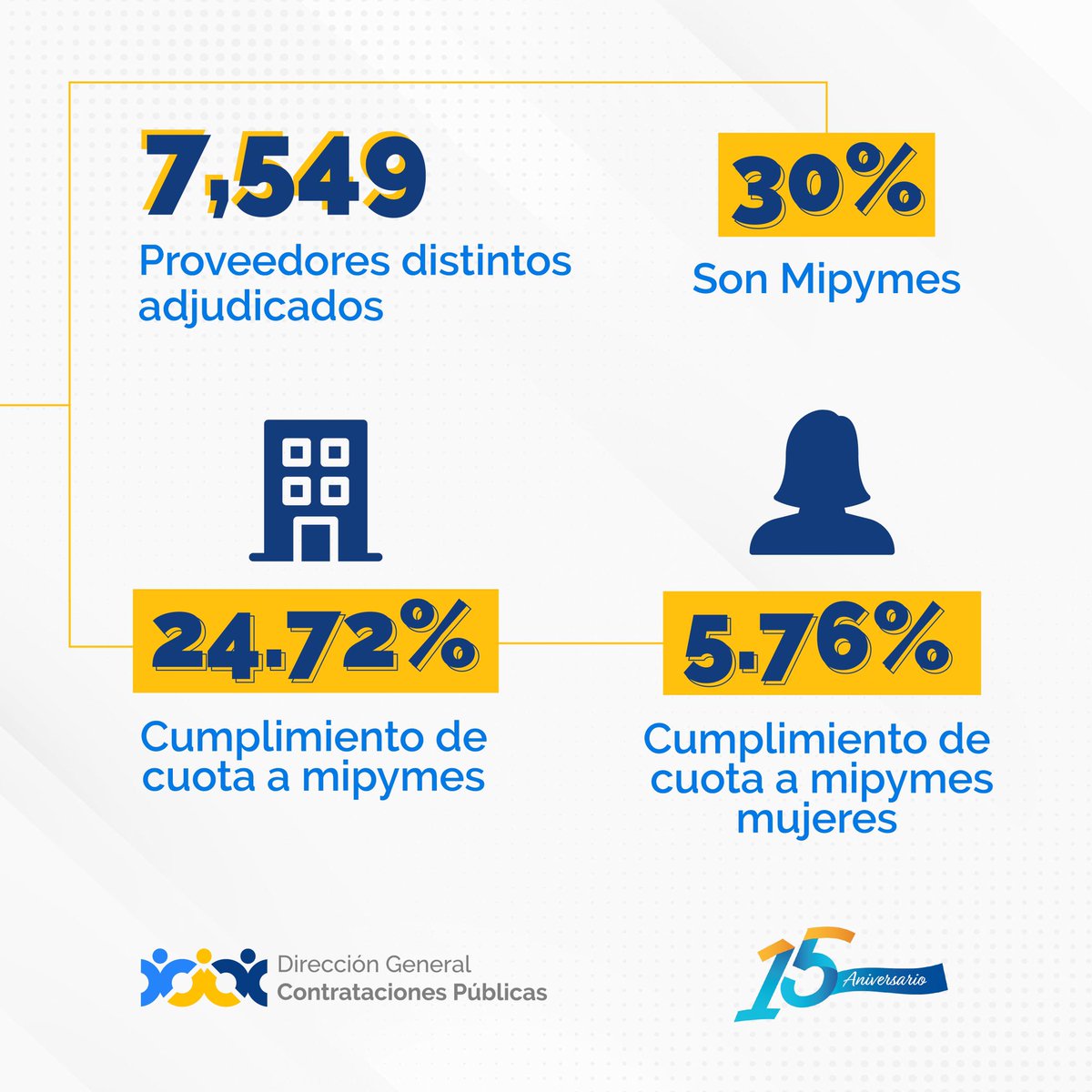 ComprasRD's tweet photo. ¡Más de 7mil proveedores distintos adjudicados!

En este primer año de gestión se ha adjudicado más de 82 mil millones, un 28.5% menos que el año anterior, abarcando las mipymes el 30% de los proveedores adjudicatarios.

🔎Más datos: https://t.co/YqsxWLQIn5

#1erAñoEnDGCP https://t.co/BDHqVRYORq